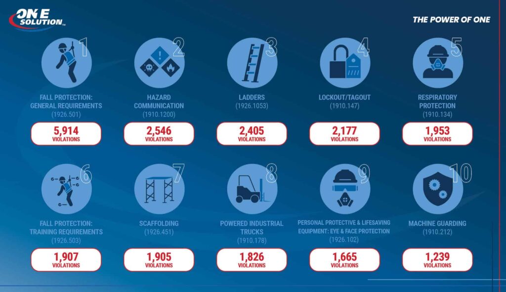 OneSolution's top OSHA violations 2025 infographic: Fall protection, hazard communication, ladders, lockout/tagout, respiratory protection, fall protection training,