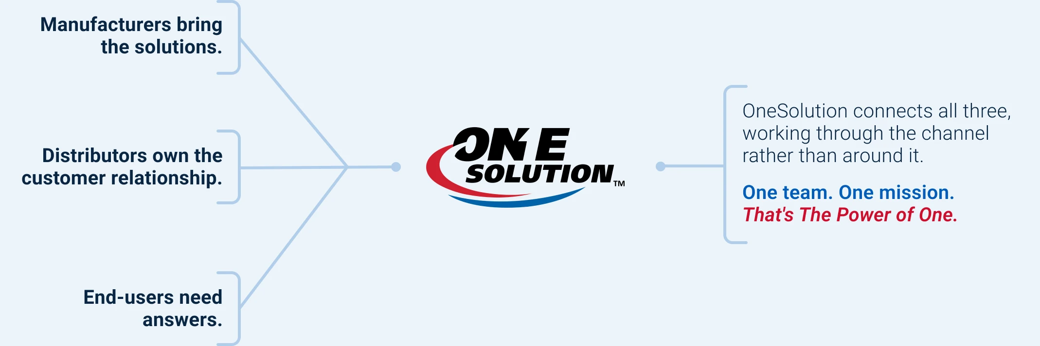 os-power-of-one-diagram.webp