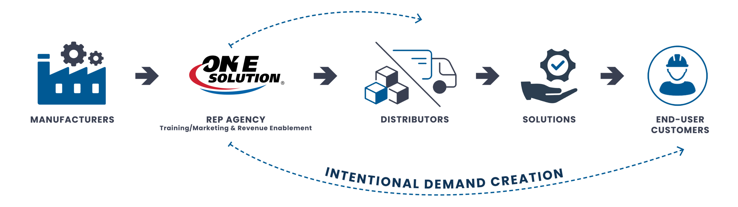 Intentional Demand Creation flow: Manufacturers to Rep Agency to Distributors to Solutions to End-User Customers