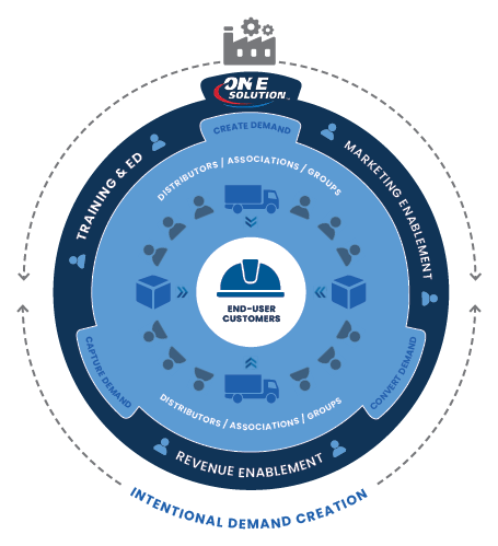 Circular Intentional Demand Creation graphic